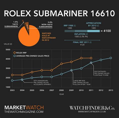 aussprache rolex submariner|Rolex Submariner year chart.